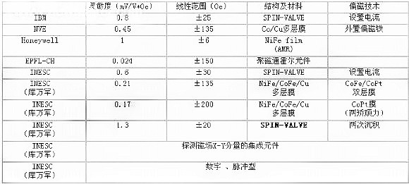 表一 各公司巨磁电阻（GMR）传感器性能对照