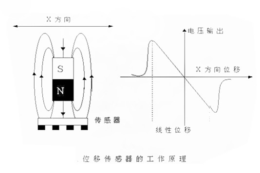 位移传感器的工作原理